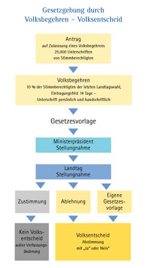 Schema: Gesetzgebung durch Volksbegehren — Volksentscheid